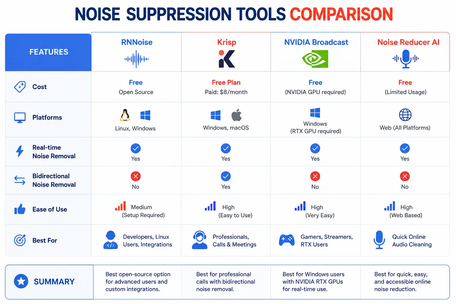 Comparison of RNNoise alternatives including Krisp, NVIDIA Broadcast and online noise removal tools