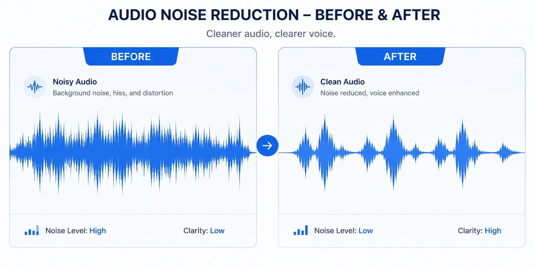 Before and after comparison of audio waveform after RNNoise background noise removal