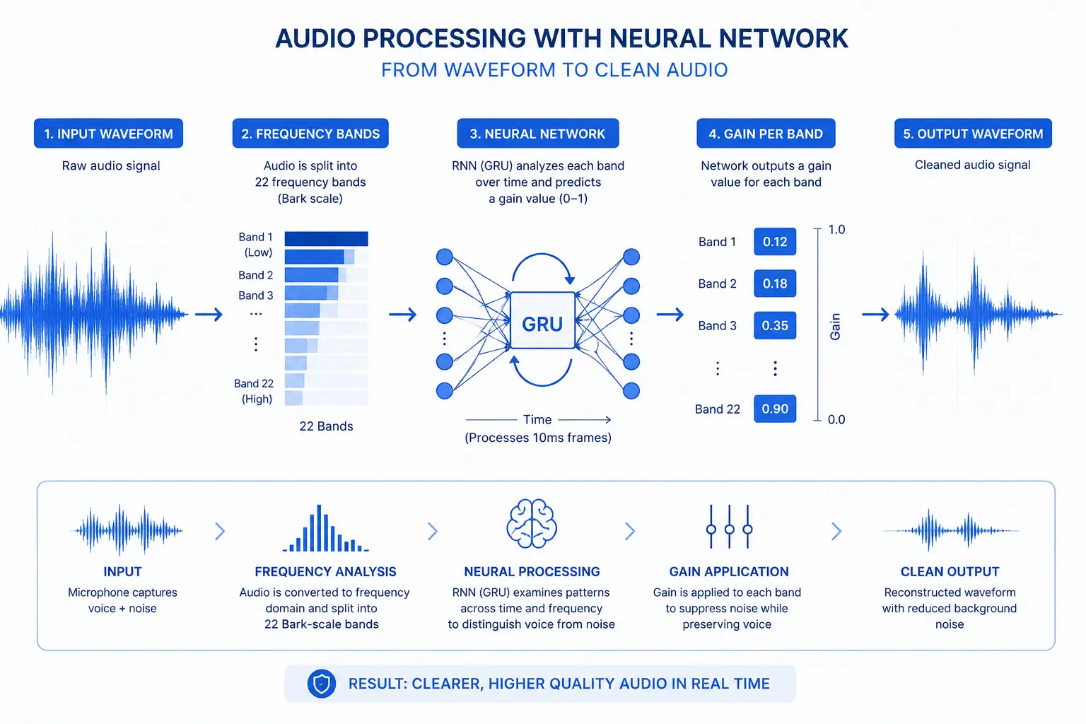 RNNoise neural network processing audio frequency bands diagram

