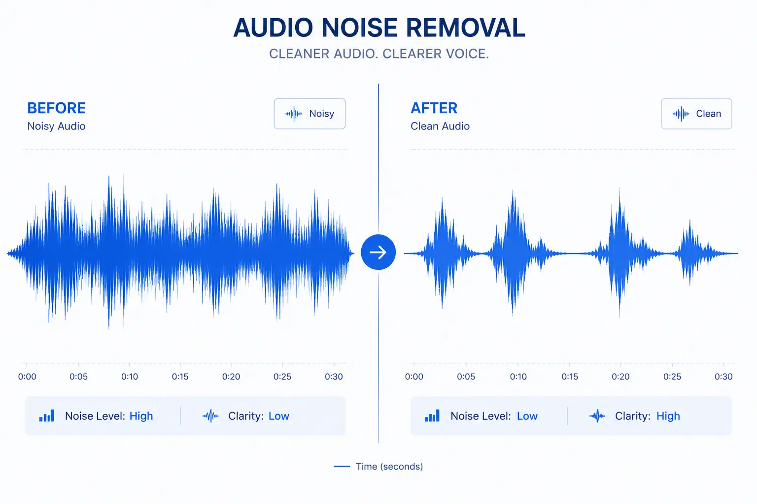 Audio waveform before and after AI noise reduction showing clean signal
