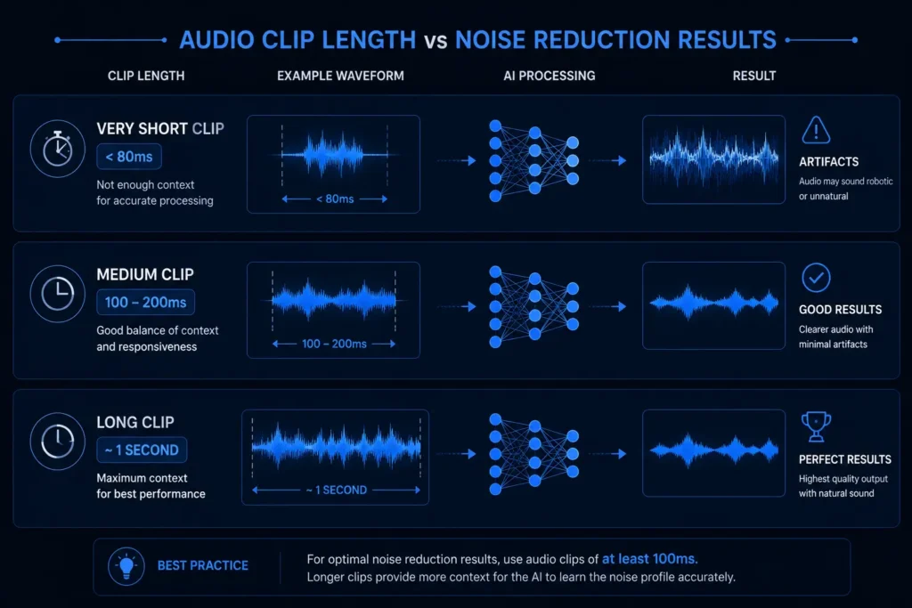 DeepFilterNet vs DeepFilterNet2 vs DeepFilterNet3 vs RNNoise 5 DeepFilterNet minimum audio length requirements showing performance on short medium and long audio clips