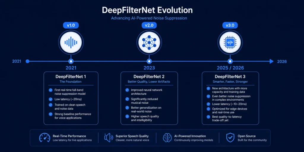 DeepFilterNet vs DeepFilterNet2 vs DeepFilterNet3 vs RNNoise 4 DeepFilterNet version comparison timeline showing DeepFilterNet1 DeepFilterNet2 and DeepFilterNet3 evolution