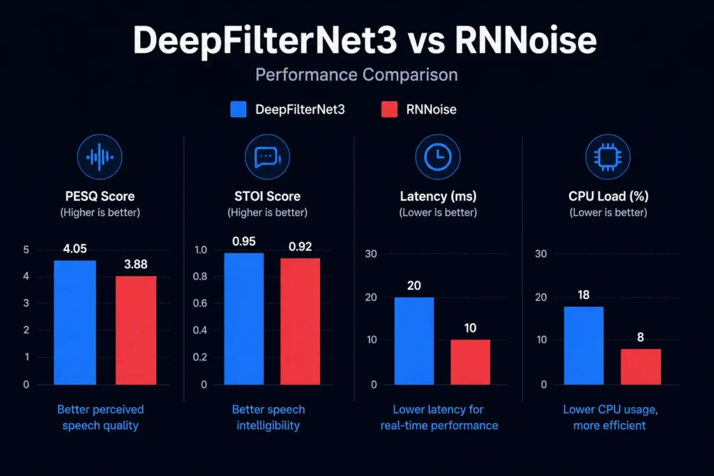 DeepFilterNet vs DeepFilterNet2 vs DeepFilterNet3 vs RNNoise 3 DeepFilterNet3 vs RNNoise comparison chart showing PESQ STOI latency and CPU performance metrics