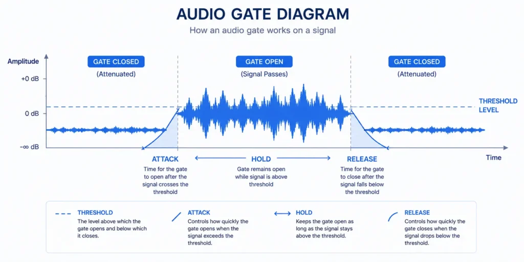 Noise gate threshold diagram showing attack release and hold settings on audio waveform
