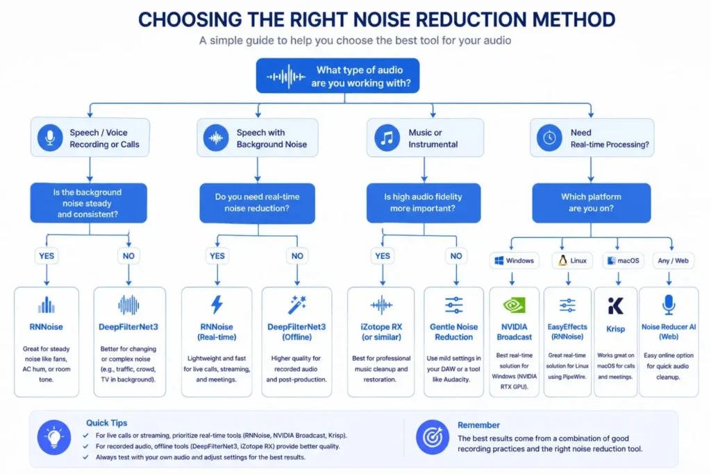Flowchart guide for choosing the right noise reduction method based on audio type and use case