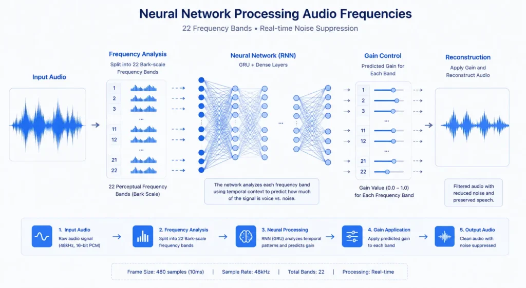 RNNoise neural network processing 22 audio frequency bands for noise suppression
