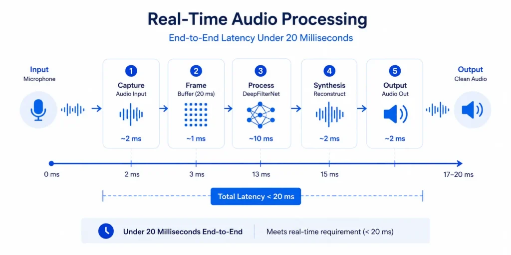DeepFilterNet real-time latency diagram showing 10 to 20 millisecond audio processing pipeline