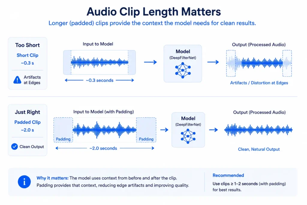 DeepFilterNet minimum audio length requirement showing short clip artifacts vs properly padded audio