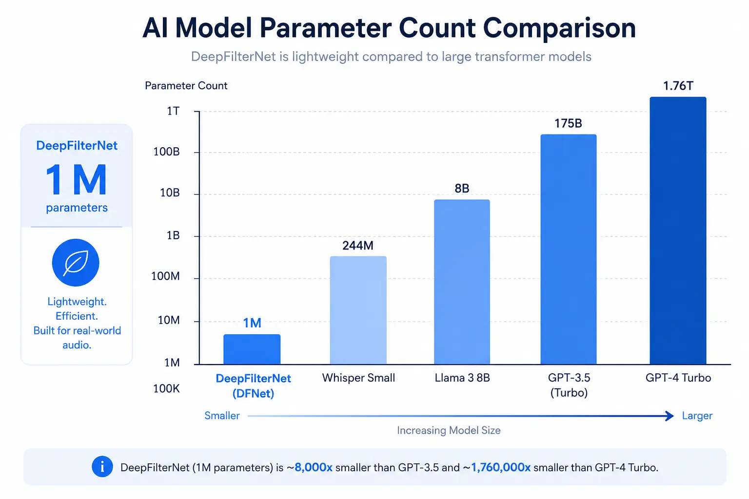 DeepFilterNet parameters count comparison with large AI models showing compact architecture