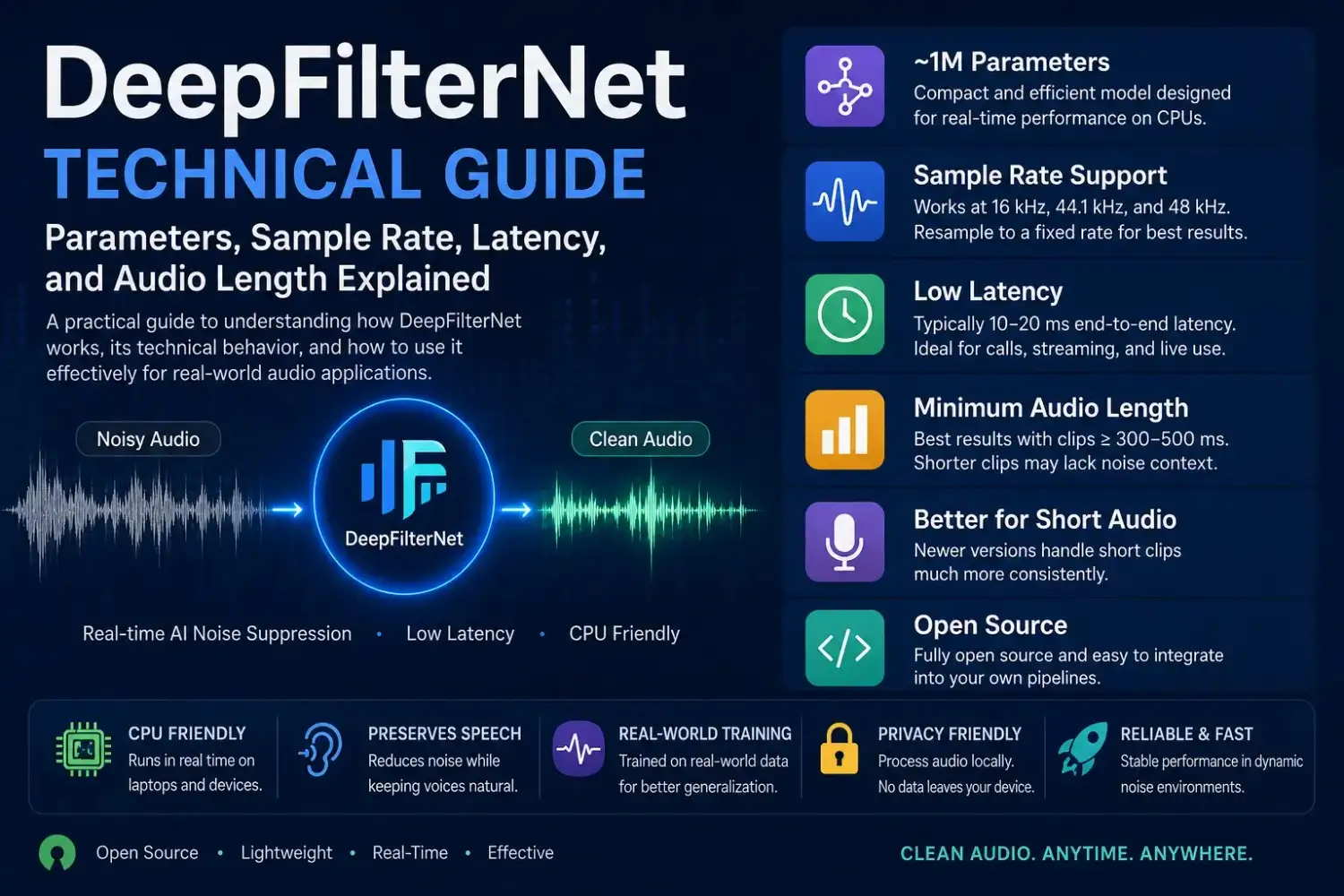 DeepFilterNet AI neural network processing audio for real-time noise suppression