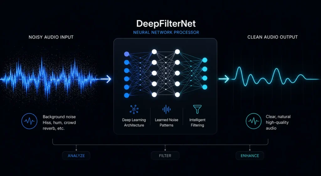 Diagram showing how DeepFilterNet processes a noisy audio signal through a neural network to produce clean speech output