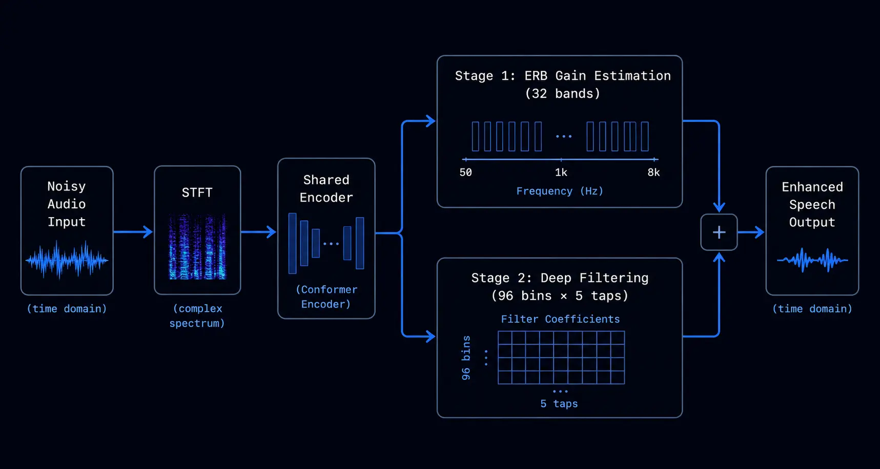DeepFilterNet two-stage architecture diagram showing ERB gain estimation and deep filtering pipeline from noisy input to enhanced speech output