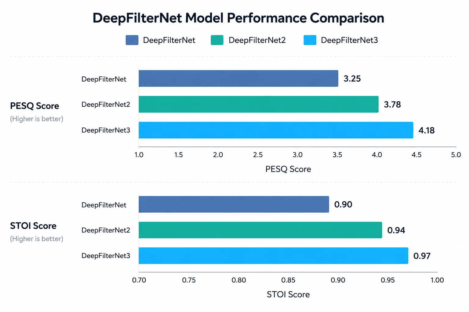 Bar chart comparing PESQ and STOI benchmark scores across DeepFilterNet, DeepFilterNet2, and DeepFilterNet3