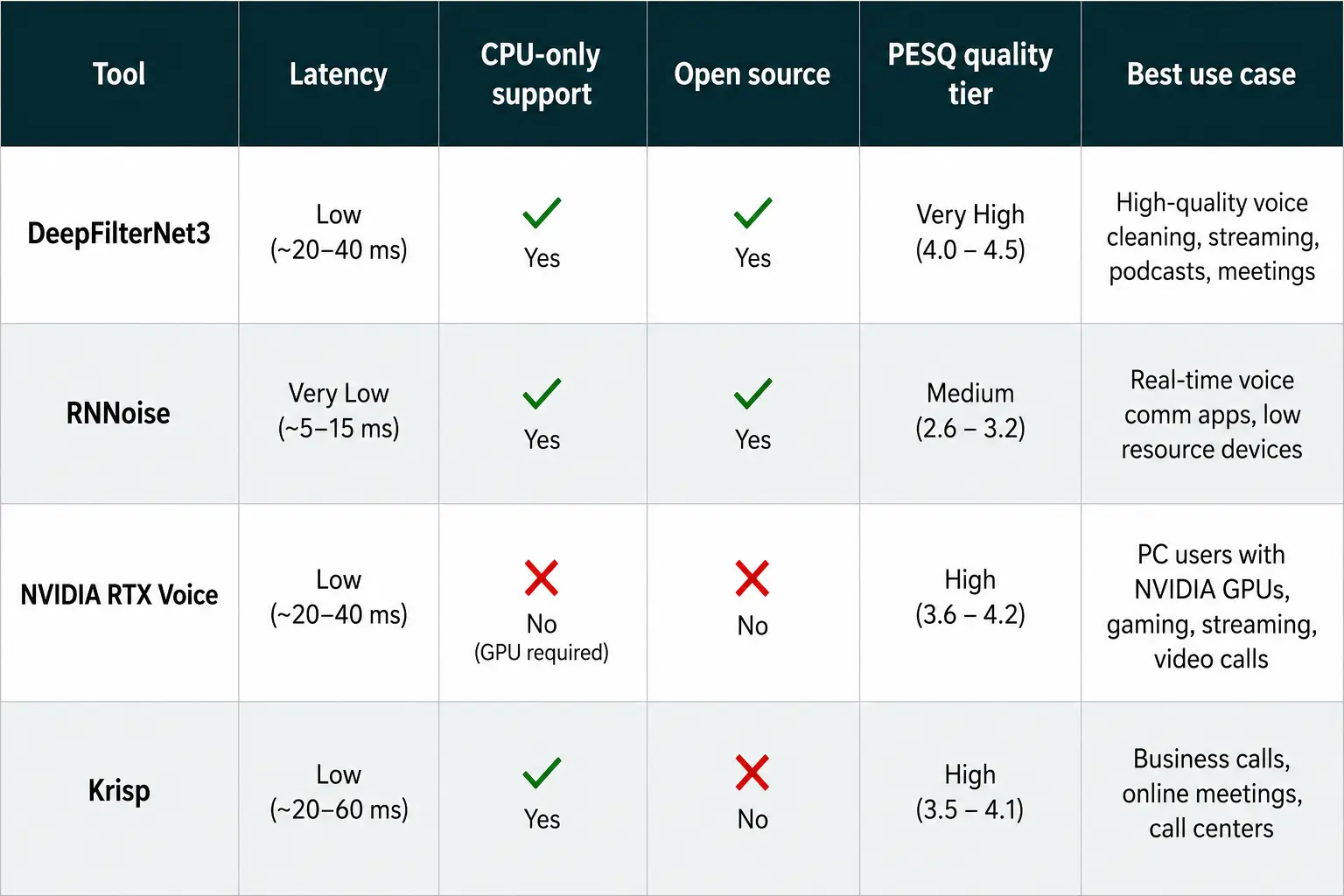 Comparison matrix of DeepFilterNet3 vs RNNoise vs NVIDIA RTX Voice vs Krisp across latency, CPU support, open source licensing, and audio quality