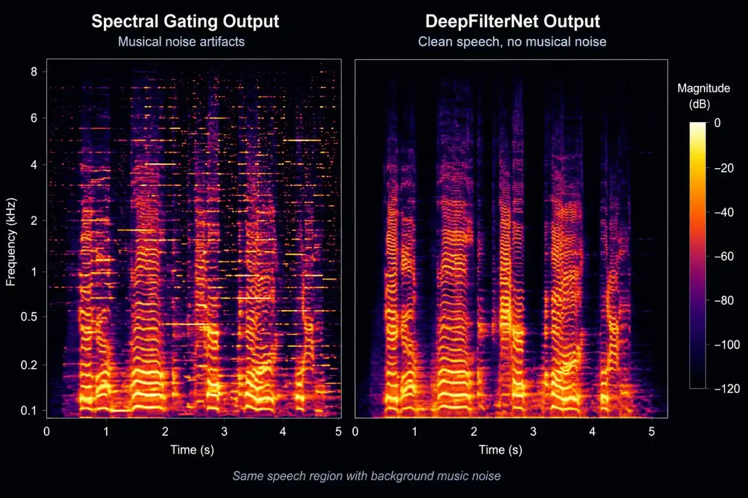 Spectrogram comparison showing musical noise artifacts from spectral gating versus clean harmonic output from DeepFilterNet