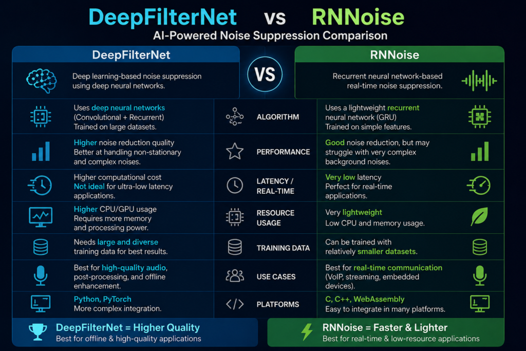 DeepFilterNet vs RNNoise: Which AI Noise Model Is Better? 2 DeepFilterNet vs RNNoise AI noise reduction model comparison 2026